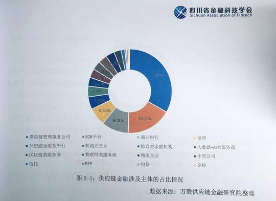 供应链金融白皮书发布 管理服务公司与生态重构的博弈